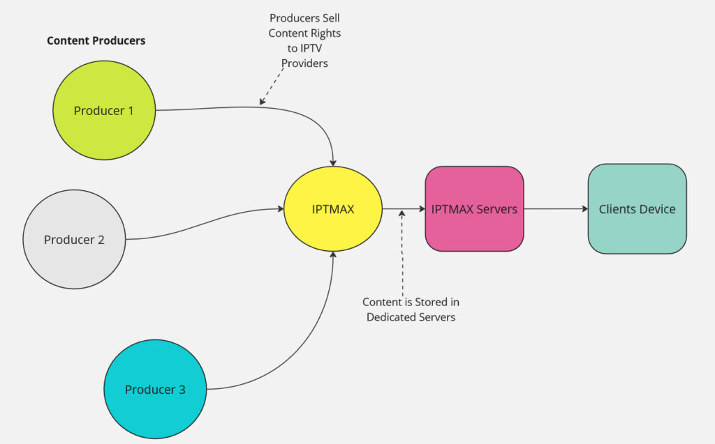 mechanism of the working of IPTV